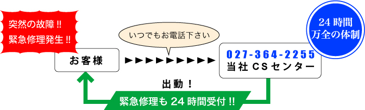 お客様に突然の故障や緊急修理が発生したら、当社CSセンターにいつでもお電話ください。24時間万全の体制で、緊急修理も24時間受け付けます。TEL：027-364-2255