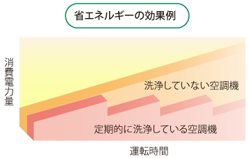 省エネルギーの効果例