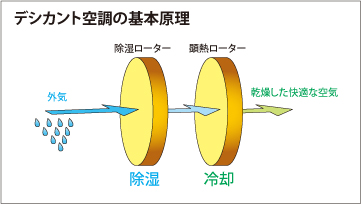 デシカント空調の基本原理…取り入れた外気から除湿ローターで湿気を取り除き、さらに顕熱ローターで冷やした快適な空気を室内に取り込みます。